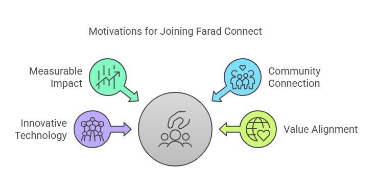 farad connect